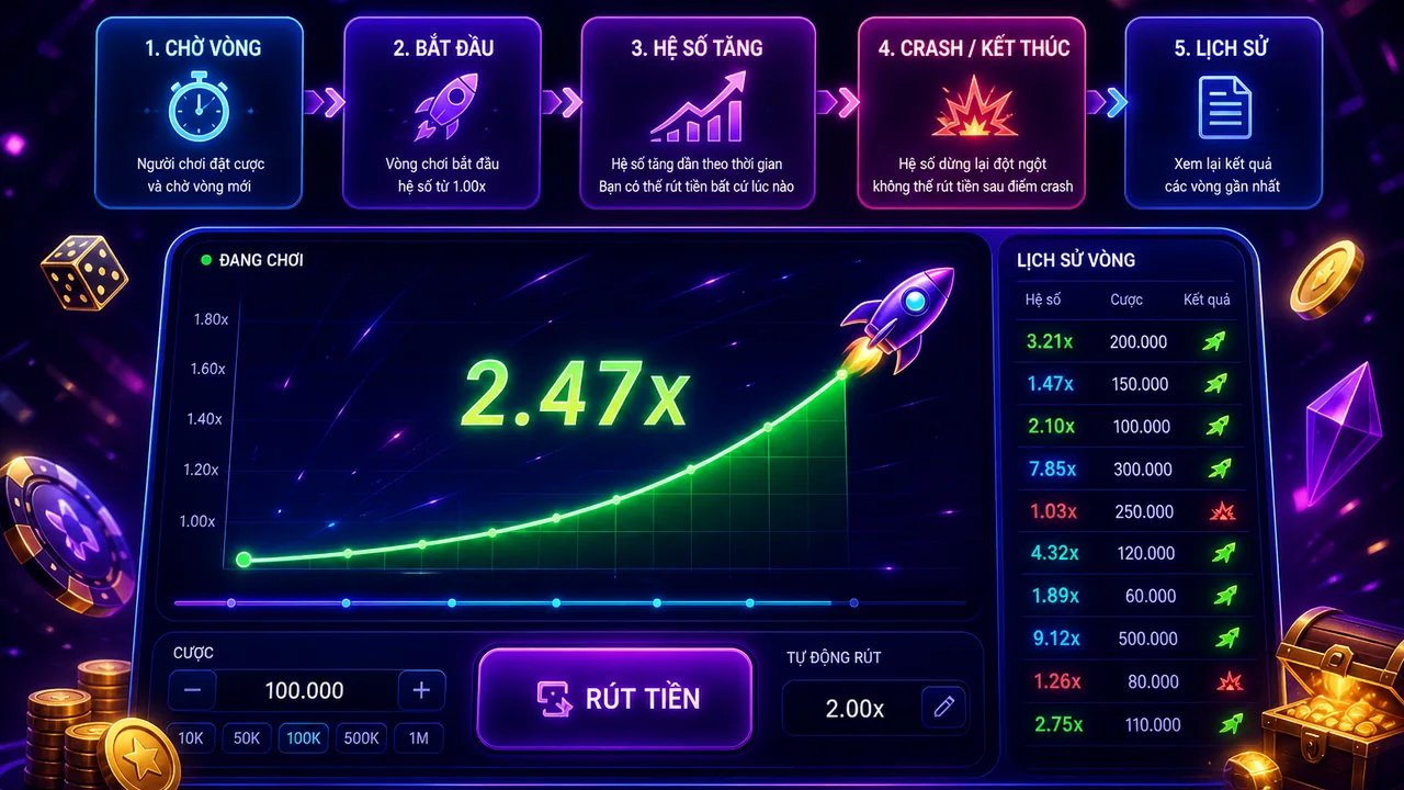 Vòng crash cho người mới: vn88 hoạt động thế nào qua sơ đồ trạng thái?